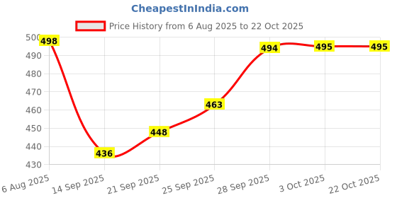 flipkart.com swarish Maruti Suzuki WagonR swarish Price History Graph from 6 Aug 2025 to 22 Oct 2025