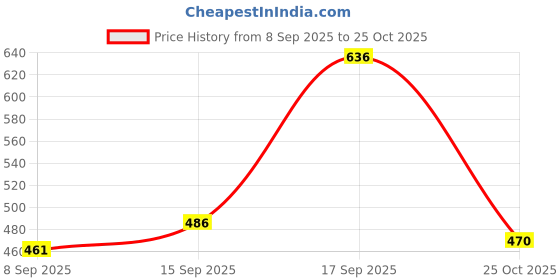 flipkart.com swarish Maruti Suzuki WagonR swarish Price History Graph from 8 Sep 2025 to 25 Oct 2025