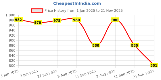 flipkart.com rse Maruti Suzuki Wagonr 2019-2021 Car Beading Roll For Door rse Price History Graph from 1 Jun 2025 to 21 Nov 2025