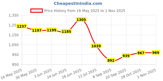 flipkart.com frap Maruti Suzuki WagonR Body Cover frap Price History Graph from 16 May 2025 to 1 Nov 2025