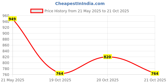 flipkart.com vinaymotors Maruti Suzuki WagonR Body Cover vinaymotors Price History Graph from 21 May 2025 to 21 Oct 2025