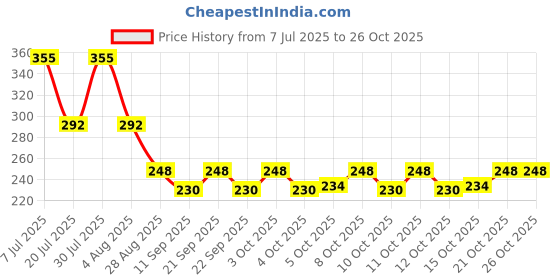 flipkart.com aretas Maruti Suzuki WagonR Fire Extinguisher Mount aretas Price History Graph from 7 Jul 2025 to 26 Oct 2025