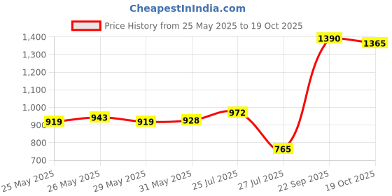 flipkart.com kingsway Maruti Suzuki WagonR Stingray Body Cover kingsway Price History Graph from 25 May 2025 to 19 Oct 2025