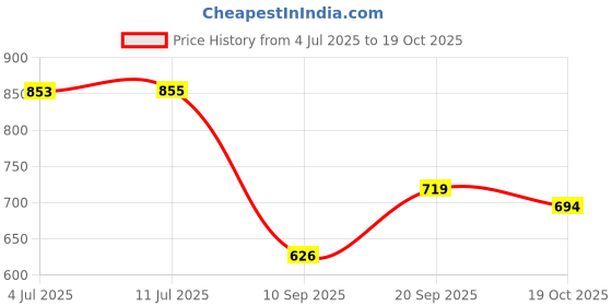 flipkart.com kingsway Maruti Suzuki WagonR Stingray Body Cover kingsway Price History Graph from 4 Jul 2025 to 19 Oct 2025