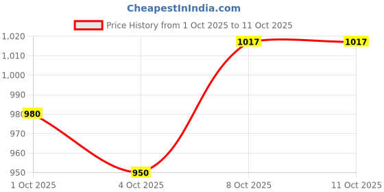 flipkart.com frap Maruti Suzuki WagonR, Wagon R 1.0, Wagon R LXI, Wagon R VXI, WagonR Stingray Body Cover frap Price History Graph from 1 Oct 2025 to 10 Oct 2025