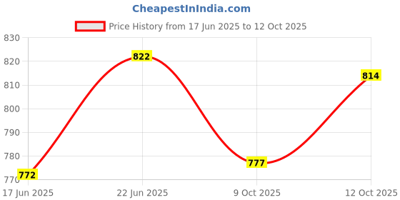 flipkart.com frap Maruti Suzuki WagonR, Wagon R EX, Wagon R LX, Wagon R VX Body Cover frap Price History Graph from 17 Jun 2025 to 12 Oct 2025