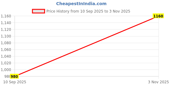 flipkart.com frap Maruti Suzuki WagonR, Wagon R EX, Wagon R LX, Wagon R VX Body Cover frap Price History Graph from 10 Sep 2025 to 3 Nov 2025