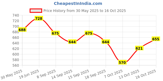 flipkart.com amikan Maruti Suzuki WagonR, Wagon R VXI 1.2 Petrol, Wagon R 1.0, Universal For Car Body Cover amikan Price History Graph from 30 May 2025 to 16 Oct 2025