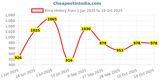 flipkart.com grizzly Maruti Suzuki WagonR, WagonR Electric Vehicle, WagonR Stingray, Wagon R 1.0, Wagon R DLX Body Cover grizzly Price History Graph from 1 Jun 2025 to 18 Oct 2025
