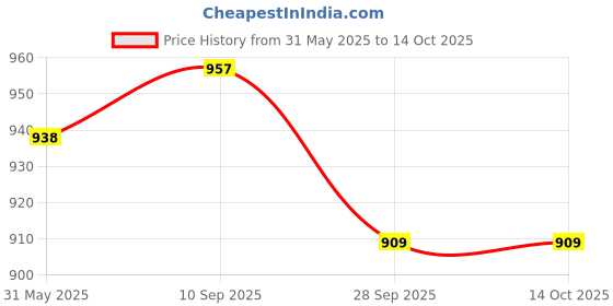flipkart.com grizzly Maruti Suzuki WagonR, WagonR Electric Vehicle, WagonR Stingray, Wagon R 1.0, Wagon R DLX Body Cover grizzly Price History Graph from 31 May 2025 to 13 Oct 2025