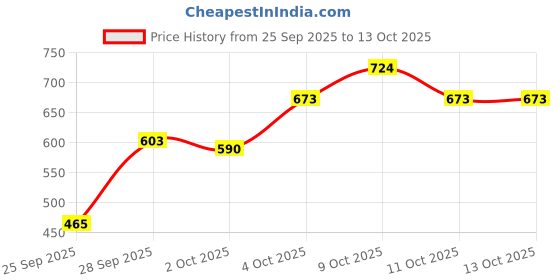 flipkart.com ayshu Maruti Suzuki WagonR, WagonR Electric Vehicle, WagonR Stingray, Wagon R VXI Petrol, Wagon R 1.0, Wagon R CNG LXI, Universal For Car Body Cover ayshu Price History Graph from 25 Sep 2025 to 13 Oct 2025