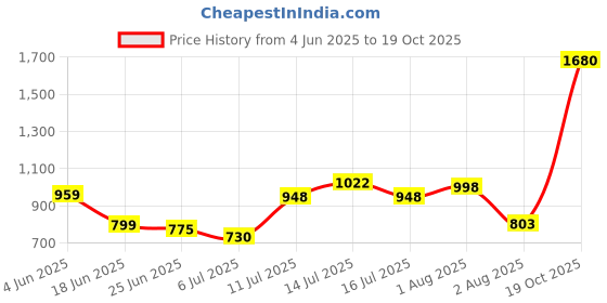 flipkart.com kingsway Maruti Suzuki XL6 Body Cover kingsway Price History Graph from 4 Jun 2025 to 19 Oct 2025