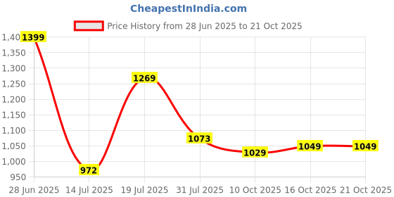 flipkart.com fabtec Maruti Suzuki XL6 Body Cover fabtec Price History Graph from 28 Jun 2025 to 21 Oct 2025