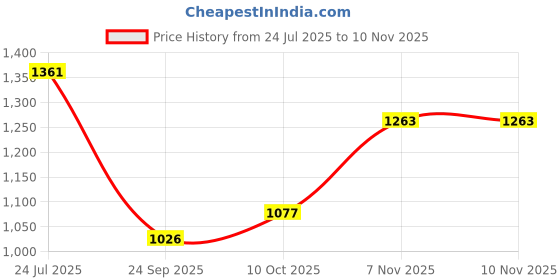 flipkart.com garrege Maruti Suzuki XL6 Body Cover garrege Price History Graph from 24 Jul 2025 to 10 Nov 2025