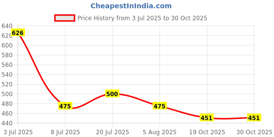 flipkart.com tatkal shopping fun Maruti Suzuki Zen tatkal shopping fun Price History Graph from 3 Jul 2025 to 30 Oct 2025