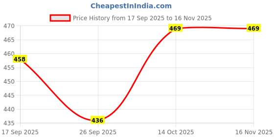 flipkart.com swarish Maruti Suzuki Zen Estilo swarish Price History Graph from 17 Sep 2025 to 16 Nov 2025