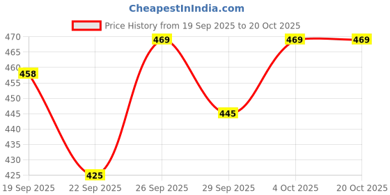 flipkart.com pvstar Maruti Suzuki Zen Estilo pvstar Price History Graph from 19 Sep 2025 to 20 Oct 2025