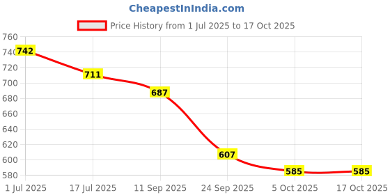 flipkart.com carshade MARUTI SUZUKI ZEN ESTILO ROOF RAIL Car Beading Roll For Window Sill carshade Price History Graph from 1 Jul 2025 to 16 Oct 2025
