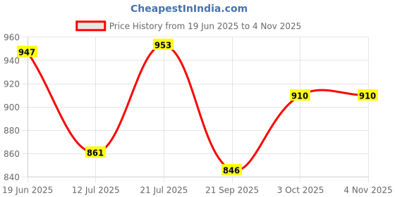 flipkart.com le pra Maruti Suzuki Zen Estilo, Zen Estillo LX, Zen Estillo LXI, Zen Estillo LXI GREEN CNG, Zen Estillo Non MPFI, Zen Estillo Sportz, Zen Estillo VX, Zen Estillo VXI, Zen Estillo VXI ABS, Zen Estillo VXI BS IV Body Cover le pra Price History Graph from 19 Jun 2025 to 2 Nov 2025