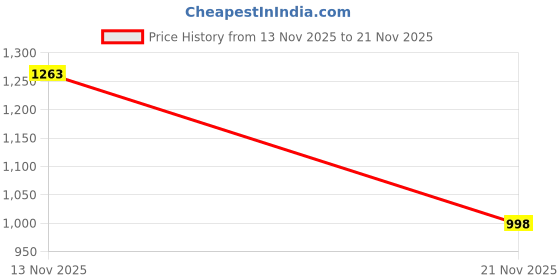 flipkart.com garrege Maruti Swift Body Cover garrege Price History Graph from 13 Nov 2025 to 21 Nov 2025