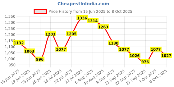 flipkart.com garrege Maruti Swift Body Cover garrege Price History Graph from 15 Jun 2025 to 8 Oct 2025