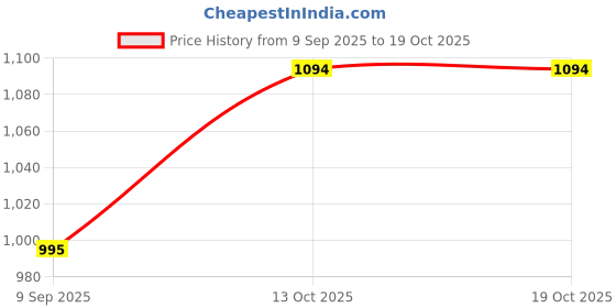 flipkart.com famexon Maruti Swift Body Cover famexon Price History Graph from 9 Sep 2025 to 19 Oct 2025