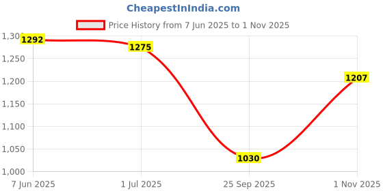 flipkart.com garrege Maruti Swift Dzire Body Cover garrege Price History Graph from 7 Jun 2025 to 1 Nov 2025