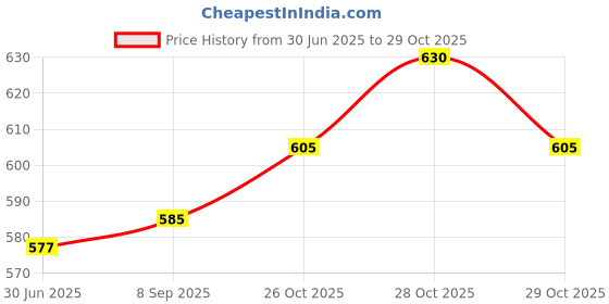 flipkart.com masss Maruti Swift Dzire (Brown-Beige) Car Armrest masss Price History Graph from 30 Jun 2025 to 29 Oct 2025