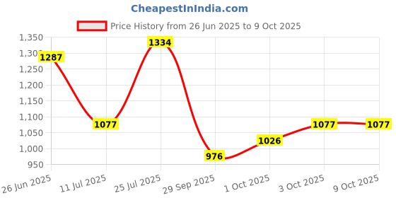 flipkart.com garrege Maruti Swift, Swift AMT VDI Diesel, Swift AMT VXI Petrol Body Cover garrege Price History Graph from 26 Jun 2025 to 9 Oct 2025