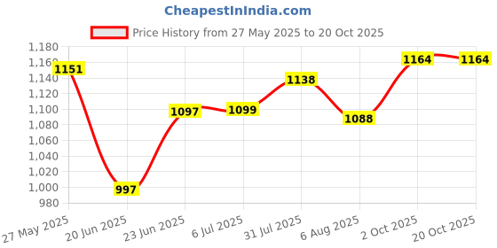 flipkart.com automozexo Maruti Swift, Swift AMT VDI, Swift AMT VXI, Swift AMT ZDI, Swift AMT ZXI Body Cover automozexo Price History Graph from 27 May 2025 to 20 Oct 2025