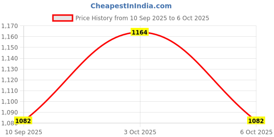 flipkart.com automozexo Maruti Swift, Swift AMT VDI, Swift AMT VXI, Swift AMT ZDI, Swift AMT ZXI Body Cover automozexo Price History Graph from 10 Sep 2025 to 6 Oct 2025