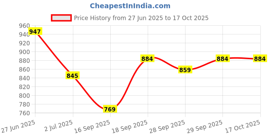 flipkart.com botauto Maruti Swift, Swift AMT VXI, Swift AMT ZXI Body Cover botauto Price History Graph from 27 Jun 2025 to 16 Oct 2025