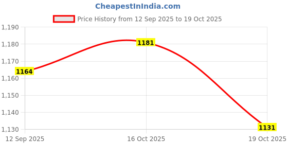 flipkart.com garrege Maruti Swift, Swift LXI Petrol, Swift VXI Petrol Body Cover garrege Price History Graph from 12 Sep 2025 to 16 Oct 2025