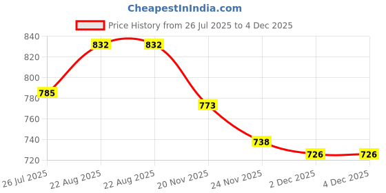 flipkart.com Maruti Tie Brass Cufflink & Tie Pin Set Price History Graph from 26 Jul 2025 to 4 Dec 2025