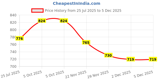 flipkart.com Maruti Tie Brass Cufflink & Tie Pin Set Price History Graph from 25 Jul 2025 to 5 Dec 2025