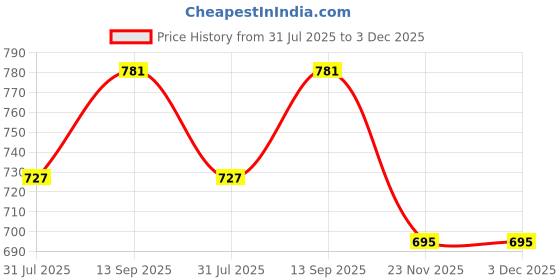 flipkart.com Maruti Tie Brass Cufflink & Tie Pin Set Price History Graph from 31 Jul 2025 to 3 Dec 2025