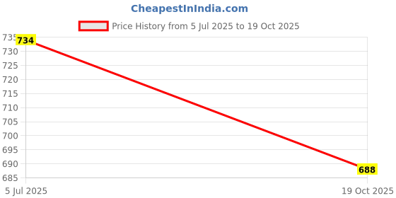 flipkart.com Maruti Tie Brass Cufflink & Tie Pin Set Price History Graph from 5 Jul 2025 to 19 Oct 2025