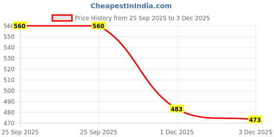 flipkart.com Maruti Tie Metal Cufflink & Tie Pin Set Price History Graph from 25 Sep 2025 to 1 Dec 2025
