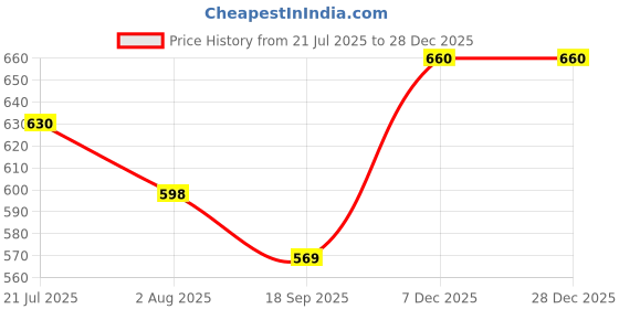 flipkart.com MARUTI TRADEING MT356-AD Earphone Cable Organizer Price History Graph from 21 Jul 2025 to 28 Dec 2025