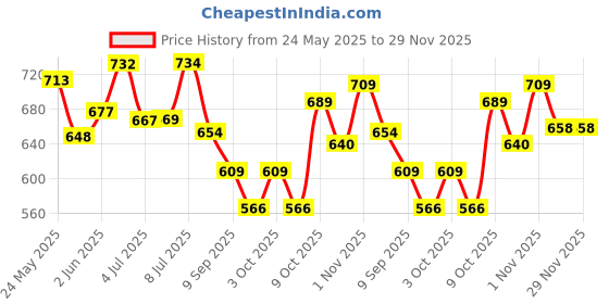 flipkart.com maruti traders 63LED 4 hrs Lantern Emergency Light maruti traders Price History Graph from 24 May 2025 to 29 Nov 2025