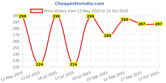 flipkart.com maruti trent Parchment for Baking Roasting Microwave (100 pcs Square air Fry Paper) Airfryer Grill Pan maruti trent Price History Graph from 13 May 2025 to 14 Oct 2025