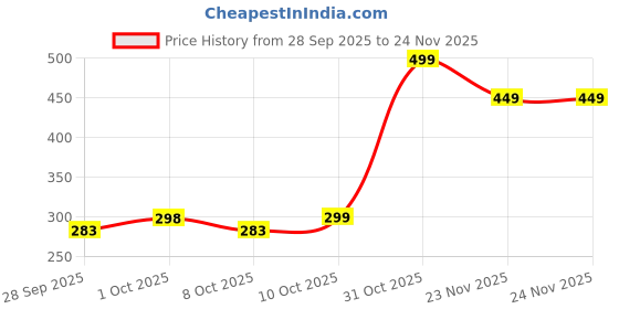flipkart.com Maruti USB to Ethernet Gigabit 10/100/1000 Mbps Ethernet Adapter Plug N Play Wired USB Lan Adapter compatible with Windows, Mac, Ubuntu, Linux Price History Graph from 28 Sep 2025 to 24 Nov 2025