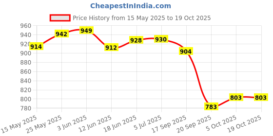 flipkart.com ridhi sidhi Maruti Vitara Brezza (2016-2021) Car Beading Roll For Door ridhi sidhi Price History Graph from 15 May 2025 to 18 Oct 2025