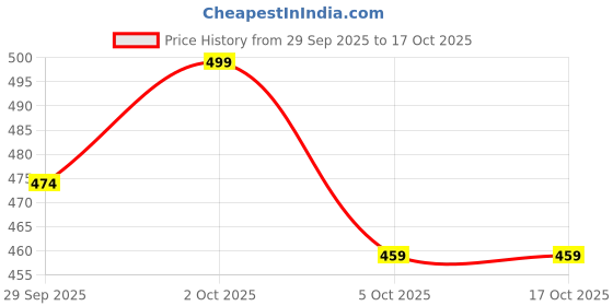 flipkart.com Maruti Wired USB Gaming Mouse Wired Ambidextrous Optical Gaming Mouse Price History Graph from 29 Sep 2025 to 16 Oct 2025