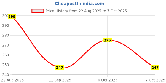 flipkart.com Maruti WIRELESS MOUSE M-Q13 Wireless Right Handed Optical Mouse Price History Graph from 22 Aug 2025 to 6 Oct 2025