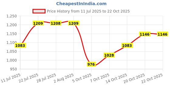 flipkart.com garrege Maruti XL6 Body Cover garrege Price History Graph from 11 Jul 2025 to 20 Oct 2025