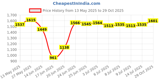 flipkart.com marutimetals Stainless Steel Kitchen Trolley marutimetals Price History Graph from 13 May 2025 to 29 Oct 2025
