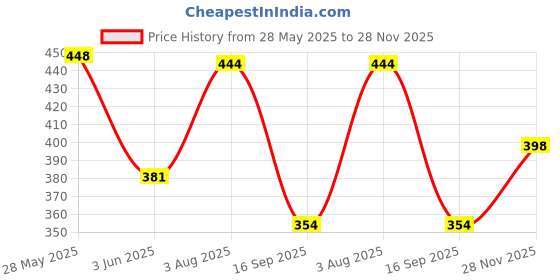 flipkart.com marutinandan ABC and 123 Learning Educational Laptop with LED Screen (Multicolour) (Pink) marutinandan Price History Graph from 28 May 2025 to 28 Nov 2025