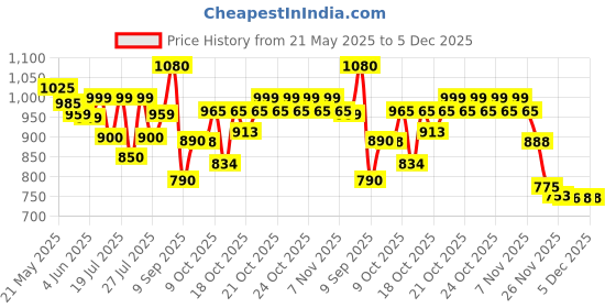 flipkart.com marutinandan Educational English Learner Laptop With Mouse For Kids 20 Activities Mini Educational Laptop For Children Be the first to Review this product marutinandan Price History Graph from 21 May 2025 to 5 Dec 2025