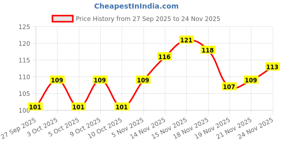 flipkart.com marutioverseas Wood Table Photo Frame marutioverseas Price History Graph from 27 Sep 2025 to 24 Nov 2025